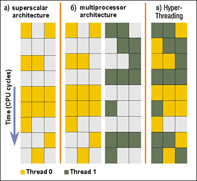 Hyperthreading