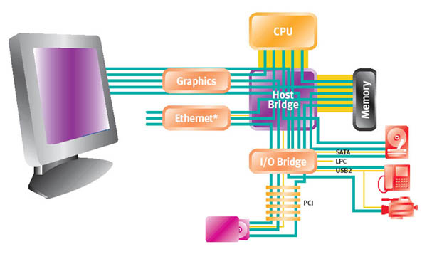 pci-architecture