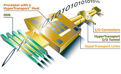  HyperTransport