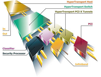  HyperTransport