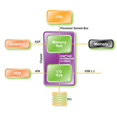   PCI