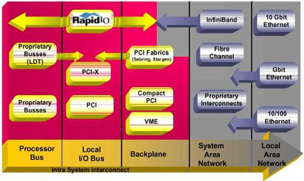   RapidIO