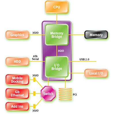   PCI Express