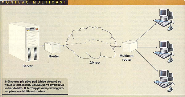  Multicast