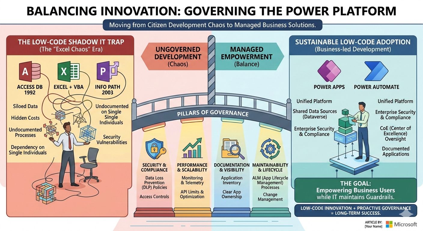 Balancing Innovation: Governing the Power Platform — from citizen development chaos to managed business solutions